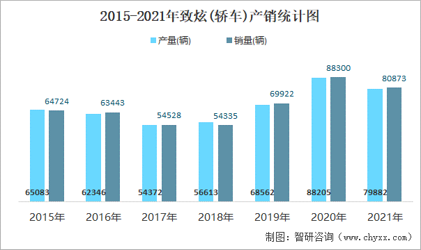 2015-2021年致炫(轿车)产销统计图