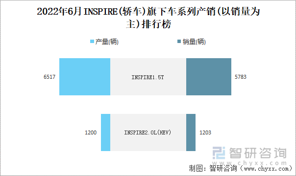 2022年6月INSPIRE(轎車)旗下車系列產(chǎn)銷(以銷量為主)排行榜