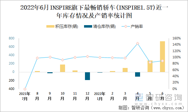 2022年6月INSPIRE(轎車)旗下最暢銷轎車(INSPIRE1.5T)近一年庫存情況及產(chǎn)銷率統(tǒng)計(jì)圖