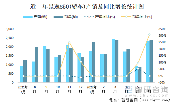 近一年景逸S50(轎車)產(chǎn)銷及同比增長統(tǒng)計圖