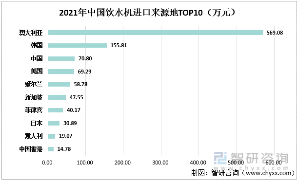2021年中国饮水机进口来源地TOP10（亿元）