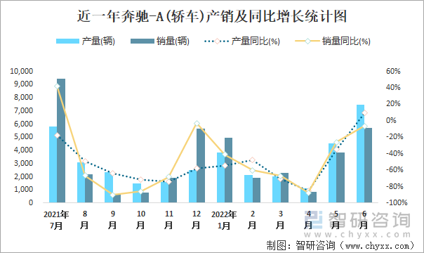 近一年奔驰-A(轿车)产销及同比增长统计图