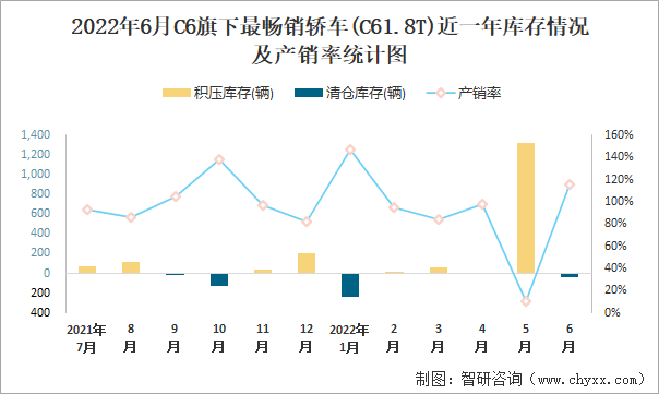 2022年6月C6(轿车)旗下最畅销轿车(C61.8T)近一年库存情况及产销率统计图