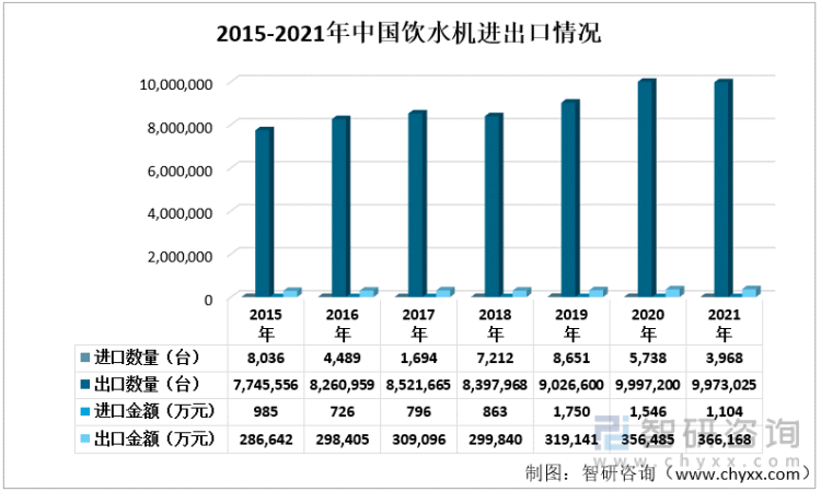 20215-2021年中国饮水机进出口情况