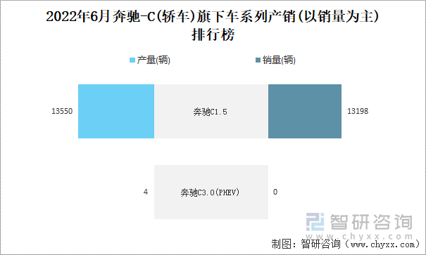 2022年6月奔驰-C(轿车)旗下车系列产销(以销量为主)排行榜