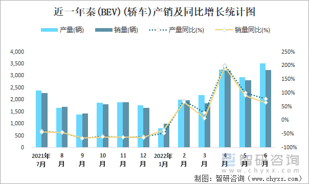 近一年秦(BEV)(轎車)產(chǎn)銷及同比增長統(tǒng)計(jì)圖