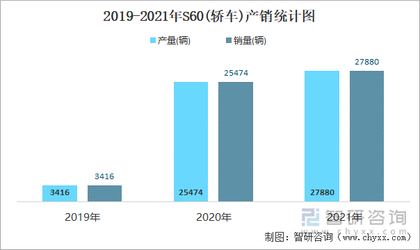 2019-2021年S60(轿车)产销统计图