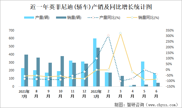 近一年英菲尼迪(轿车)产销及同比增长统计图