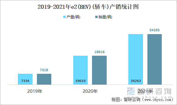 2019-2021年E2(BEV)(轎車)產(chǎn)銷統(tǒng)計(jì)圖