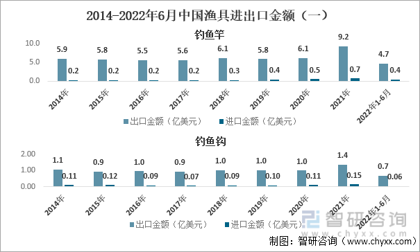 2014-2022年6月中国渔具进出口金额（一）