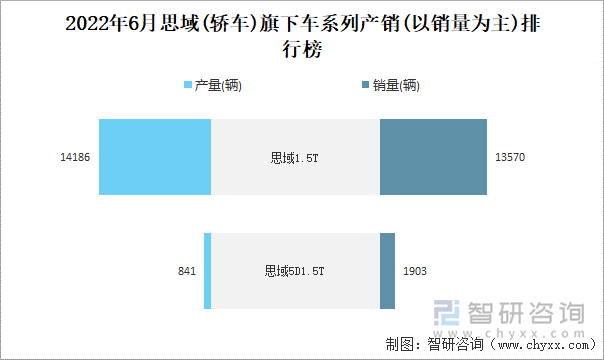 2022年6月思域(轎車)旗下車系列產(chǎn)銷(以銷量為主)排行榜