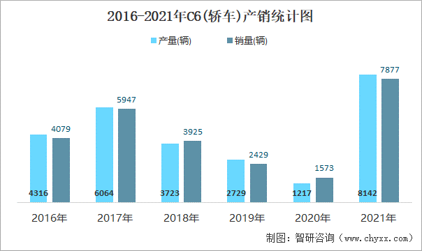 2016-2021年C6(轿车)产销统计图