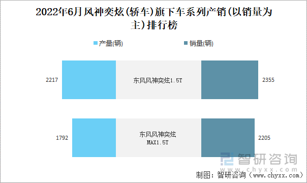 2022年6月風(fēng)神奕炫(轎車)旗下車系列產(chǎn)銷(以銷量為主)排行榜