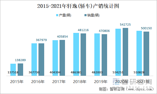 2015-2021年軒逸(轎車)產(chǎn)銷統(tǒng)計(jì)圖