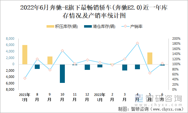 2022年6月奔驰-E(轿车)旗下最畅销轿车(奔驰E2.0)近一年库存情况及产销率统计图