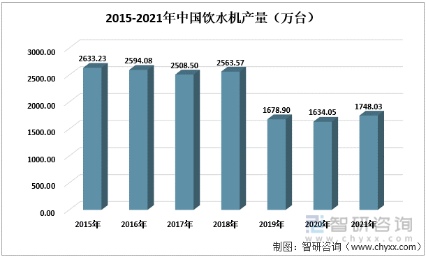 2015-2021年中国饮水机产量（万台）