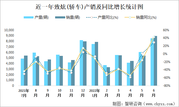 近一年致炫(轿车)产销及同比增长统计图