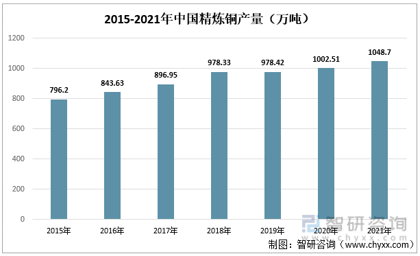2015-2021年中国精炼铜产量（万吨）