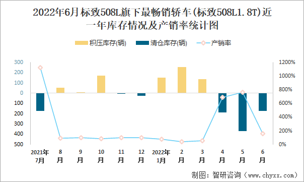 2022年6月标致508L(轿车)旗下最畅销轿车(标致508L1.8T)近一年库存情况及产销率统计图