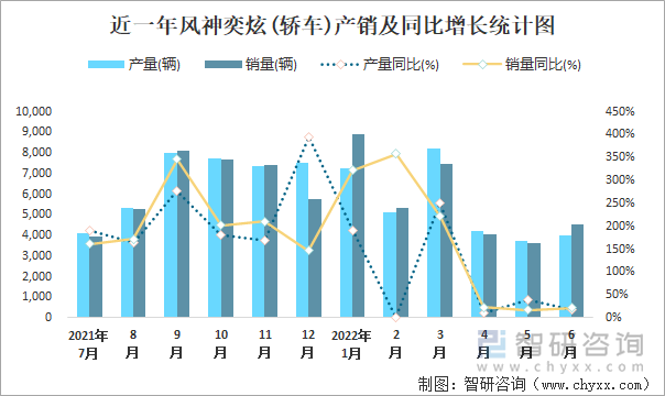 近一年風(fēng)神奕炫(轎車)產(chǎn)銷及同比增長統(tǒng)計(jì)圖