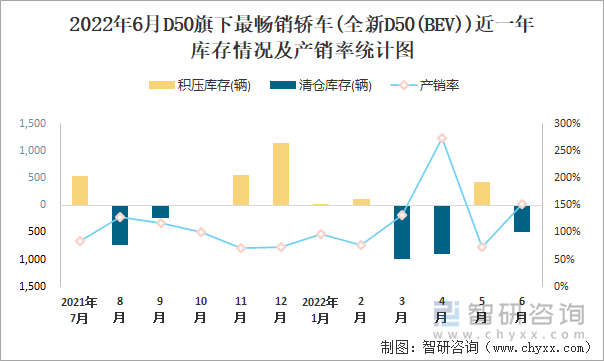 2022年6月D50(轿车)旗下最畅销轿车(全新D50(BEV))近一年库存情况及产销率统计图