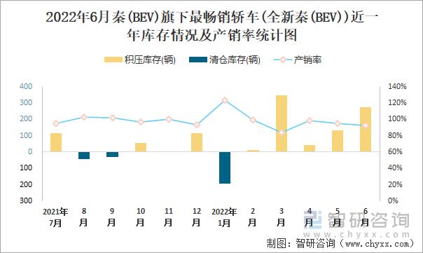 2022年6月秦(BEV)(轎車)旗下最暢銷轎車(全新秦(BEV))近一年庫存情況及產(chǎn)銷率統(tǒng)計(jì)圖