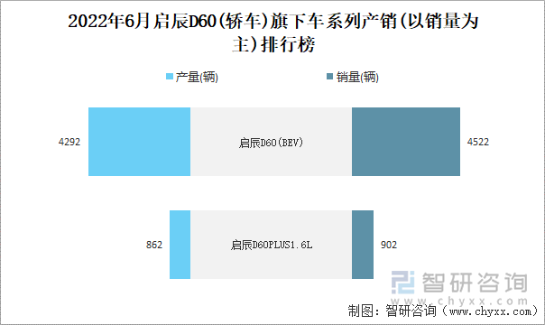 2022年6月啟辰D60(轎車)旗下車系列產(chǎn)銷(以銷量為主)排行榜