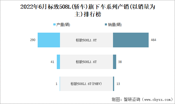 2022年6月标致508L(轿车)旗下车系列产销(以销量为主)排行榜