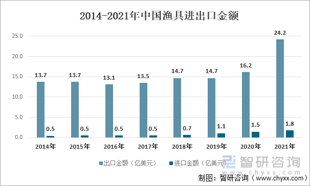 半岛体育2022年中国渔具行业进出口现状分析：中国渔具长期处于贸易顺差地位[图](图1)