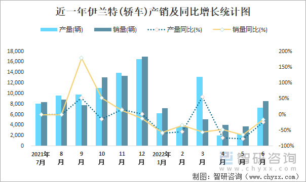 近一年伊兰特(轿车)产销及同比增长统计图