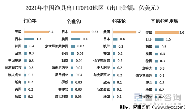 2021年中国渔具出口TOP10地区