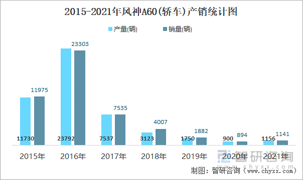 2015-2021年风神A60(轿车)产销统计图