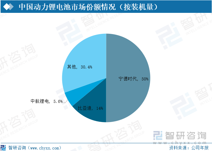 中国动力锂电池市场份额情况（按装机量）