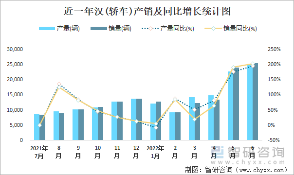 近一年漢(轎車)產(chǎn)銷及同比增長統(tǒng)計圖