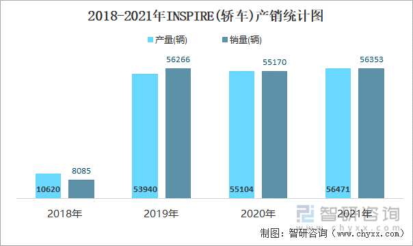 2018-2021年INSPIRE(轎車)產(chǎn)銷統(tǒng)計(jì)圖