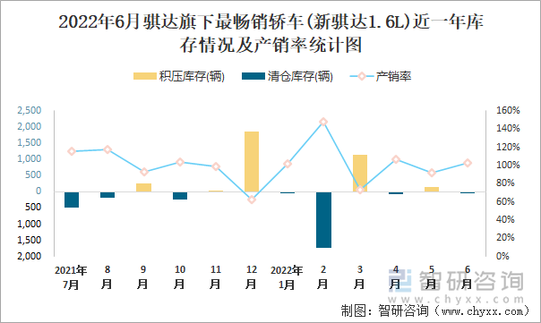 2022年6月騏達(轎車)旗下最暢銷轎車(新騏達1.6L)近一年庫存情況及產(chǎn)銷率統(tǒng)計圖