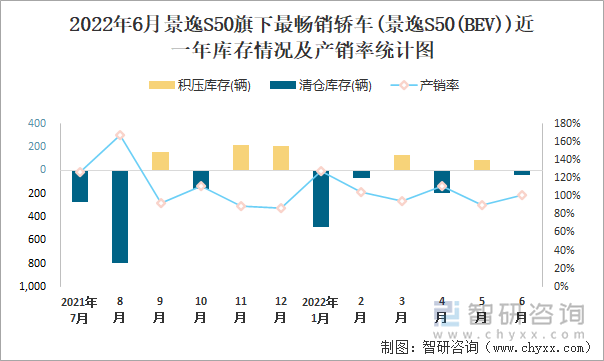 2022年6月景逸S50(轎車)旗下最暢銷轎車(景逸S50(BEV))近一年庫存情況及產(chǎn)銷率統(tǒng)計圖