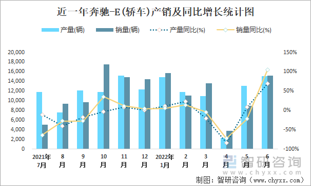 近一年奔驰-E(轿车)产销及同比增长统计图