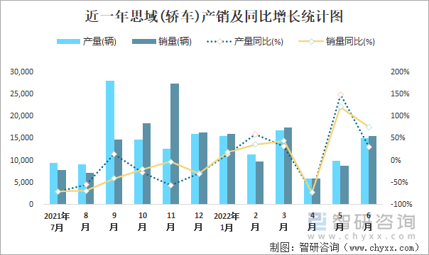 近一年思域(轎車)產(chǎn)銷及同比增長統(tǒng)計圖