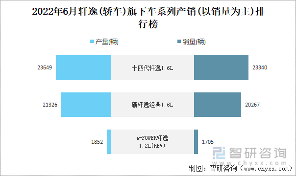 2022年6月軒逸(轎車)旗下車系列產(chǎn)銷(以銷量為主)排行榜