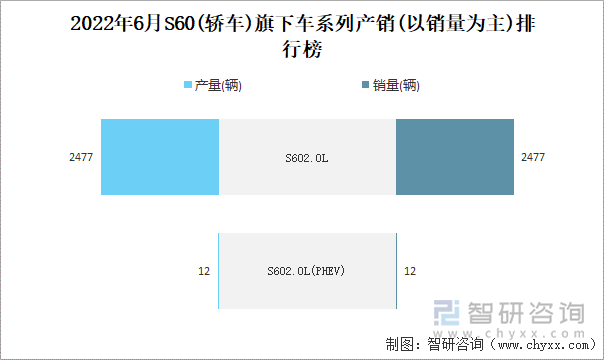 2022年6月S60(轿车)旗下车系列产销(以销量为主)排行榜