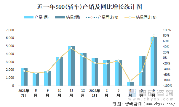 近一年S90(轿车)产销及同比增长统计图