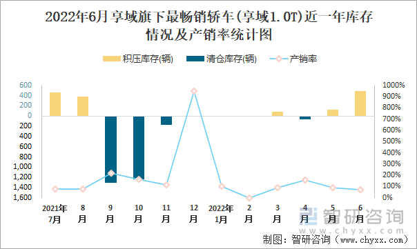 2022年6月享域(轿车)旗下最畅销轿车(享域1.0T)近一年库存情况及产销率统计图