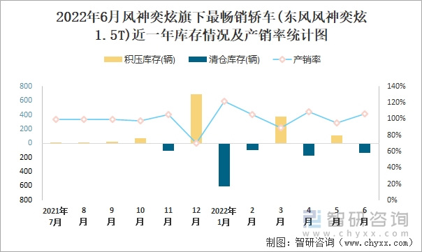 2022年6月風(fēng)神奕炫(轎車)旗下最暢銷轎車(東風(fēng)風(fēng)神奕炫1.5T)近一年庫存情況及產(chǎn)銷率統(tǒng)計(jì)圖