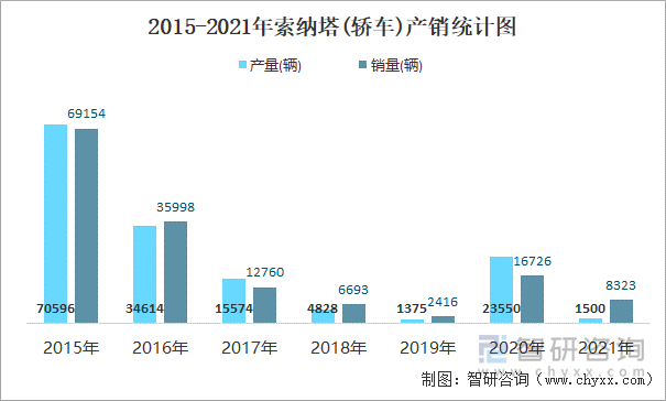 2015-2021年索纳塔(轿车)产销统计图