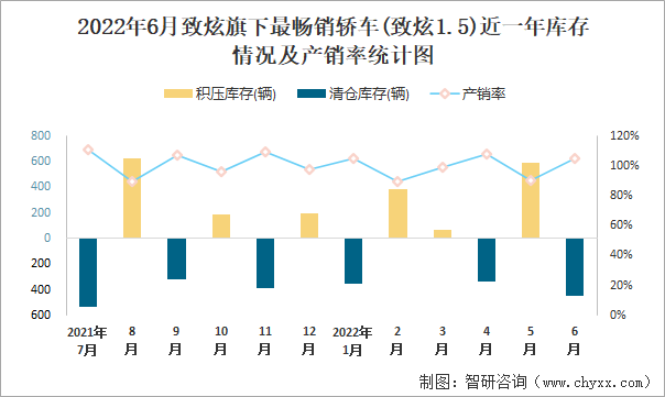 2022年6月致炫(轿车)旗下最畅销轿车(致炫1.5)近一年库存情况及产销率统计图