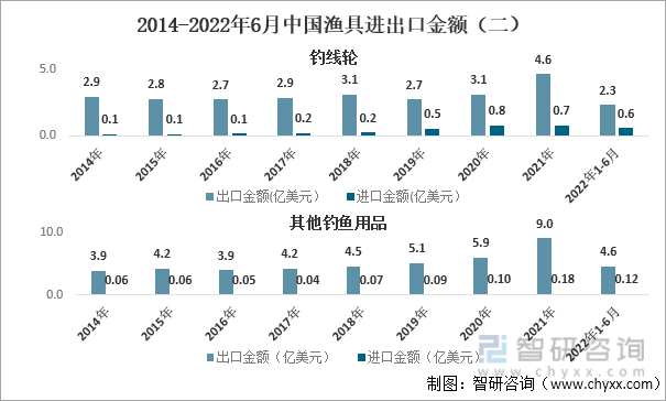 2014-2022年6月中国渔具进出口金额（二）