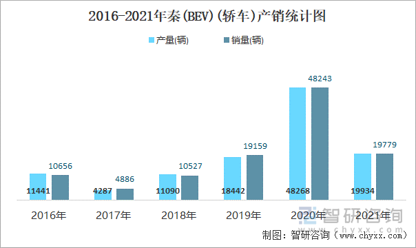 2016-2021年秦(BEV)(轎車)產(chǎn)銷統(tǒng)計(jì)圖