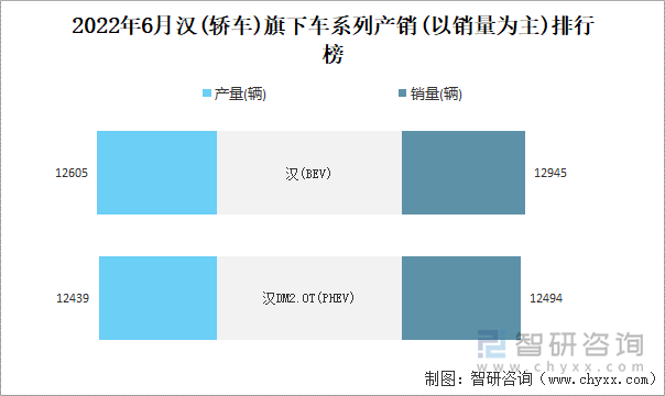 2022年6月漢(轎車)旗下車系列產(chǎn)銷(以銷量為主)排行榜