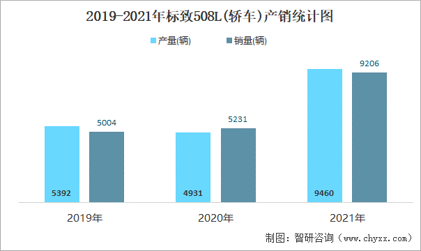 2019-2021年标致508L(轿车)产销统计图